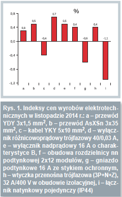 Indeksy cen wyrobów elektrotechnicznych w listopadzie 2014 r.